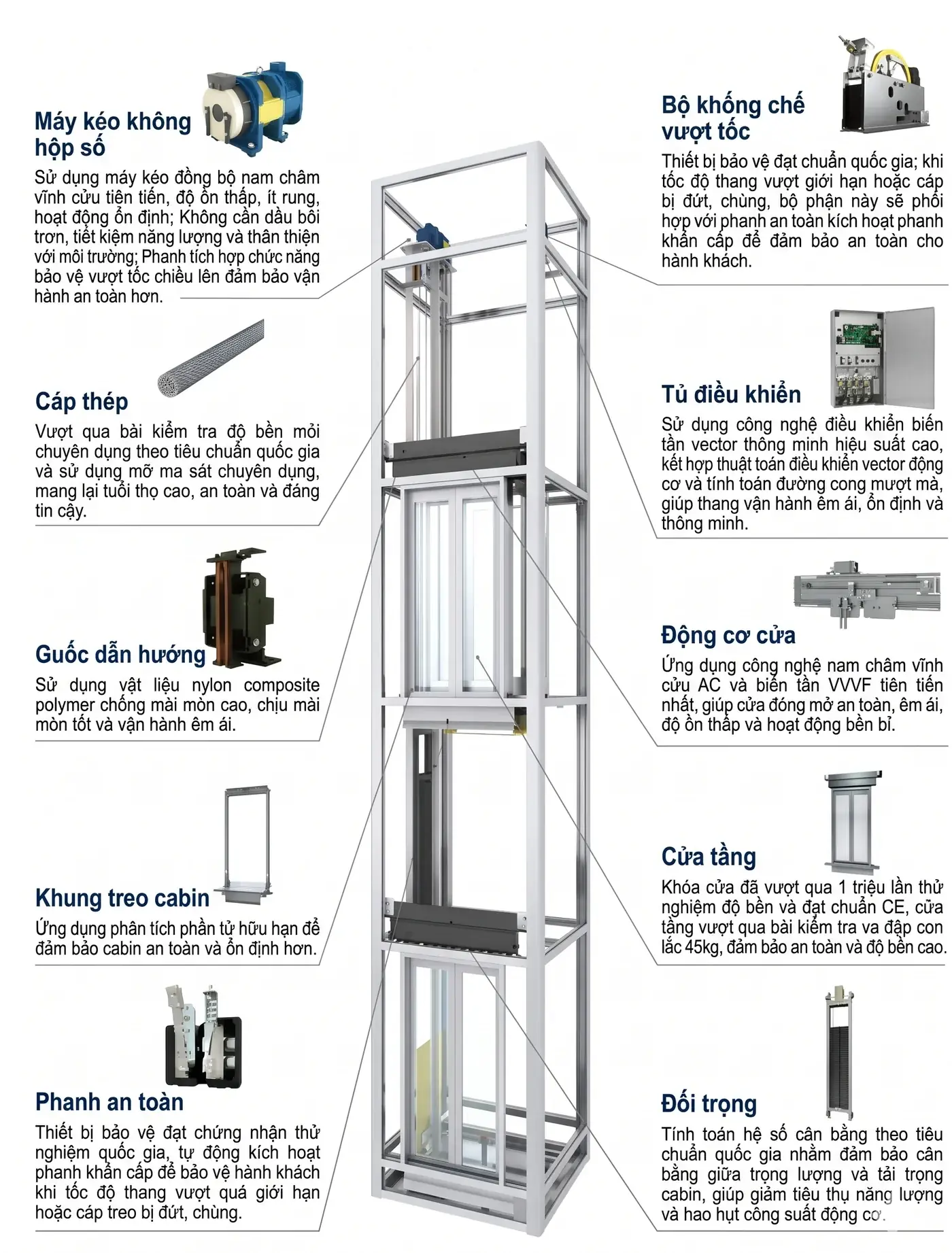Dẫn động cáp thép có đối trọng: chú thích các bộ phận